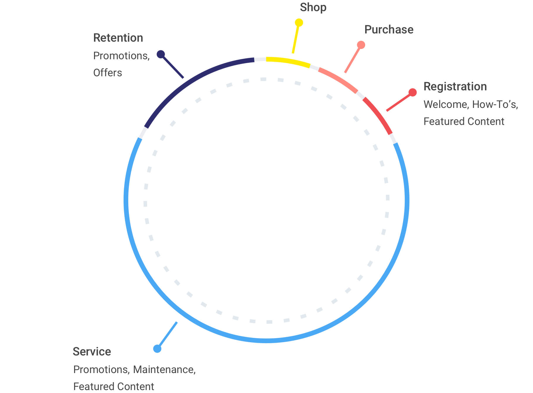 Circle illustrating SETF process flow