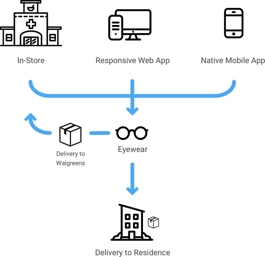 Walgreens Optical end-to-end customer flow